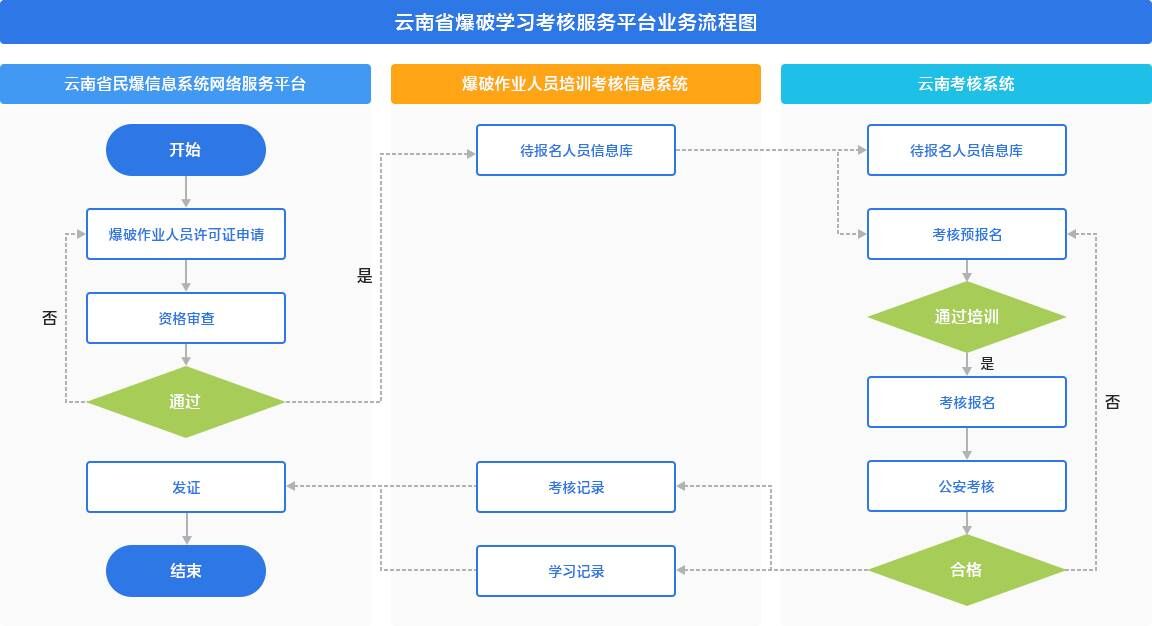 云南省爆破学习考核服务平台报名考核流程